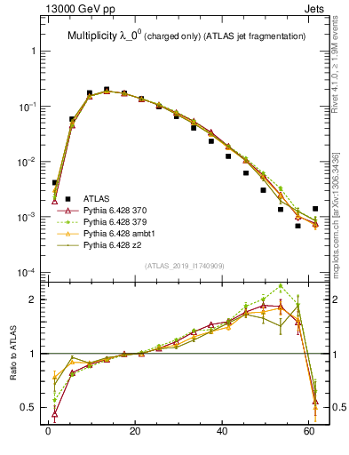 Plot of j.nch in 13000 GeV pp collisions