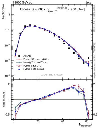Plot of j.nch in 13000 GeV pp collisions