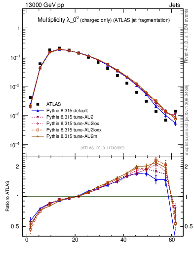 Plot of j.nch in 13000 GeV pp collisions