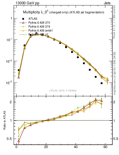 Plot of j.nch in 13000 GeV pp collisions