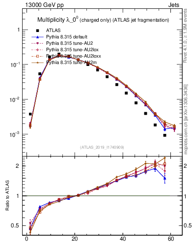 Plot of j.nch in 13000 GeV pp collisions