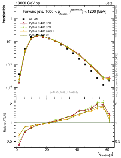 Plot of j.nch in 13000 GeV pp collisions