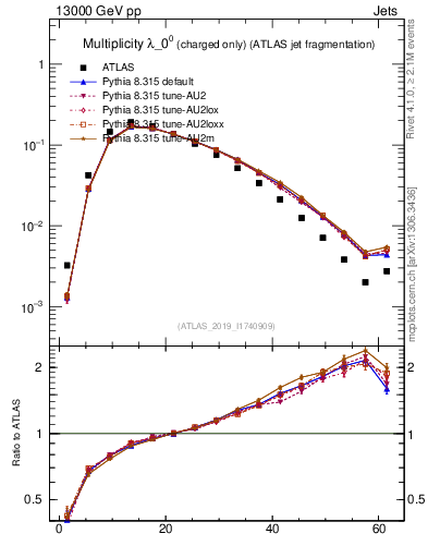 Plot of j.nch in 13000 GeV pp collisions