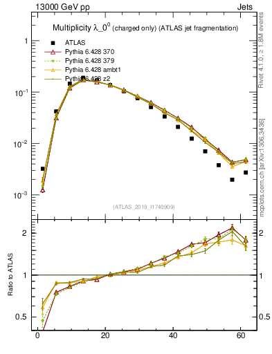 Plot of j.nch in 13000 GeV pp collisions