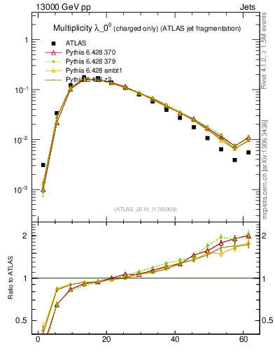 Plot of j.nch in 13000 GeV pp collisions
