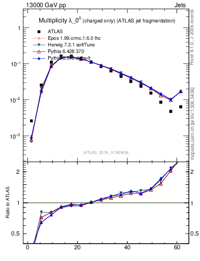 Plot of j.nch in 13000 GeV pp collisions