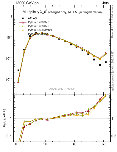 Plot of j.nch in 13000 GeV pp collisions