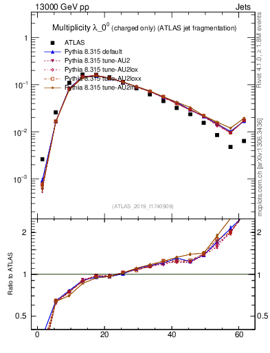 Plot of j.nch in 13000 GeV pp collisions