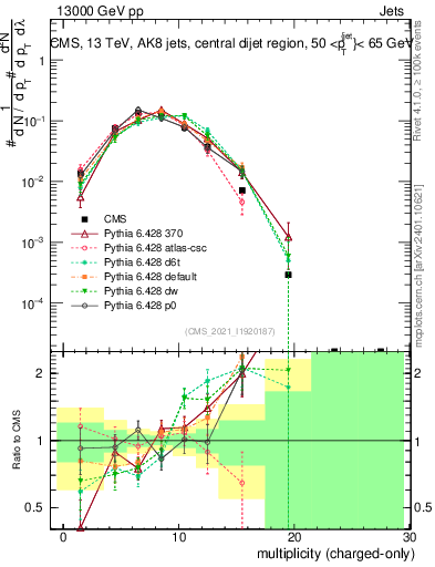 Plot of j.nch in 13000 GeV pp collisions