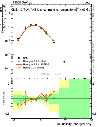 Plot of j.nch in 13000 GeV pp collisions