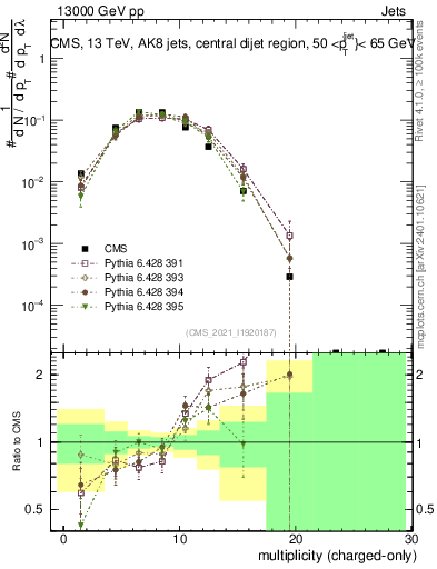 Plot of j.nch in 13000 GeV pp collisions