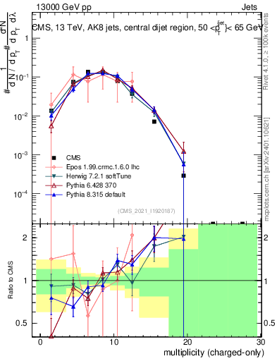 Plot of j.nch in 13000 GeV pp collisions