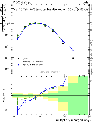 Plot of j.nch in 13000 GeV pp collisions