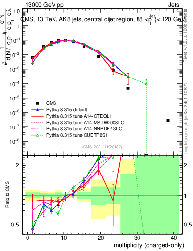 Plot of j.nch in 13000 GeV pp collisions