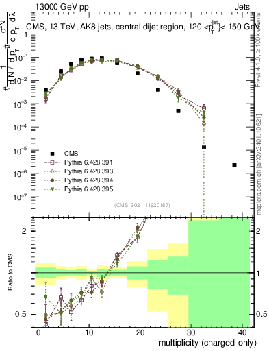 Plot of j.nch in 13000 GeV pp collisions