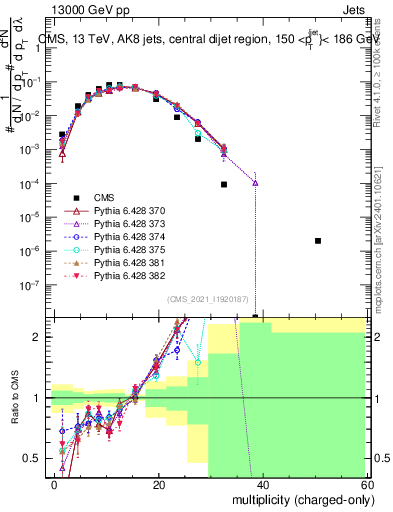 Plot of j.nch in 13000 GeV pp collisions