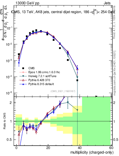 Plot of j.nch in 13000 GeV pp collisions
