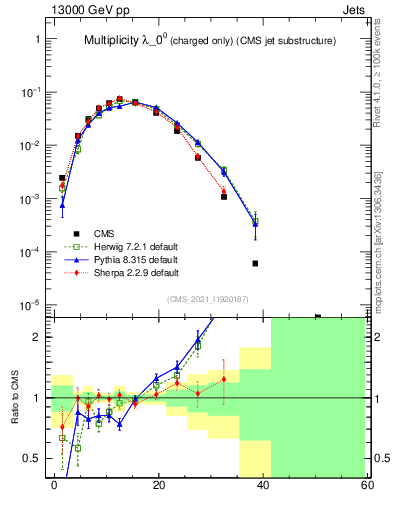Plot of j.nch in 13000 GeV pp collisions