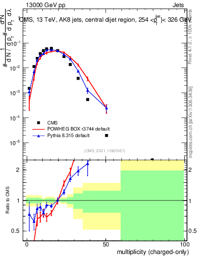Plot of j.nch in 13000 GeV pp collisions