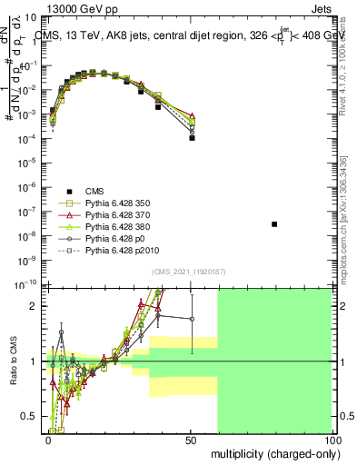 Plot of j.nch in 13000 GeV pp collisions