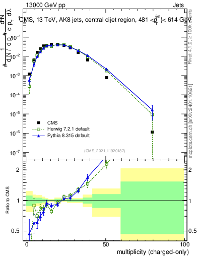Plot of j.nch in 13000 GeV pp collisions