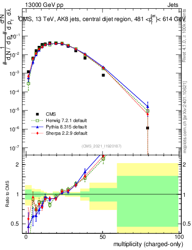 Plot of j.nch in 13000 GeV pp collisions