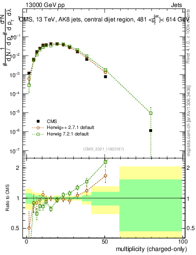Plot of j.nch in 13000 GeV pp collisions