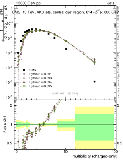 Plot of j.nch in 13000 GeV pp collisions