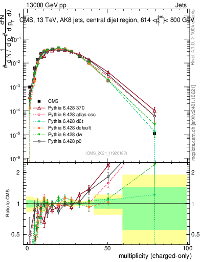 Plot of j.nch in 13000 GeV pp collisions