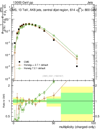 Plot of j.nch in 13000 GeV pp collisions