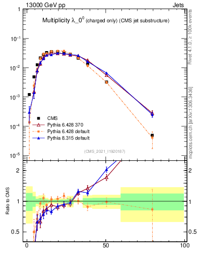 Plot of j.nch in 13000 GeV pp collisions
