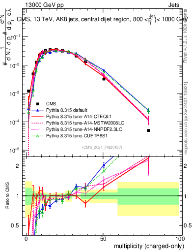 Plot of j.nch in 13000 GeV pp collisions