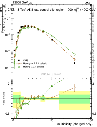 Plot of j.nch in 13000 GeV pp collisions