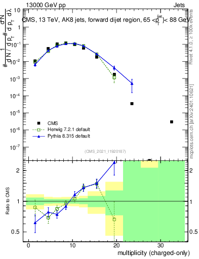 Plot of j.nch in 13000 GeV pp collisions