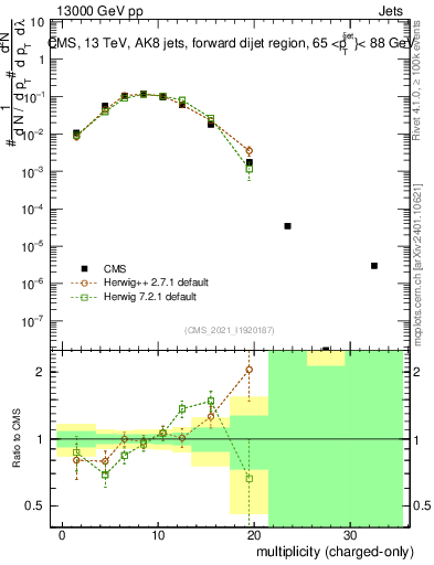 Plot of j.nch in 13000 GeV pp collisions