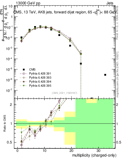 Plot of j.nch in 13000 GeV pp collisions