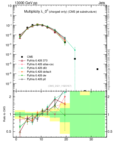 Plot of j.nch in 13000 GeV pp collisions