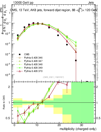 Plot of j.nch in 13000 GeV pp collisions