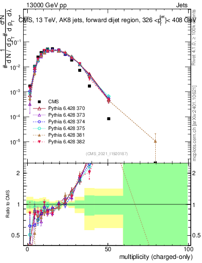 Plot of j.nch in 13000 GeV pp collisions
