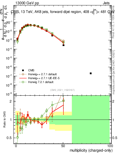 Plot of j.nch in 13000 GeV pp collisions