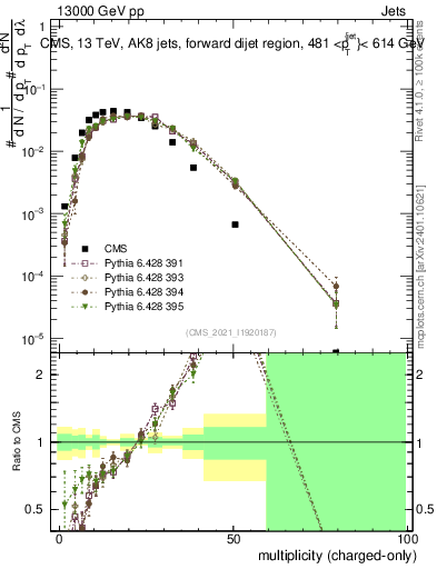 Plot of j.nch in 13000 GeV pp collisions