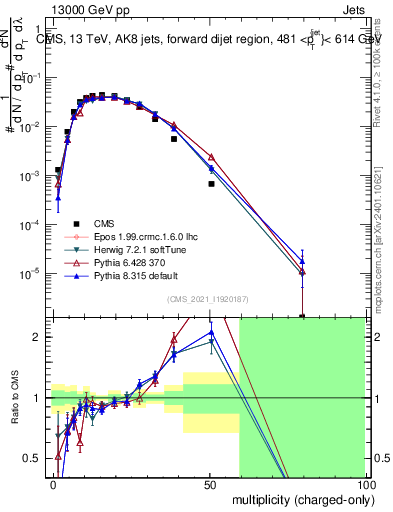 Plot of j.nch in 13000 GeV pp collisions