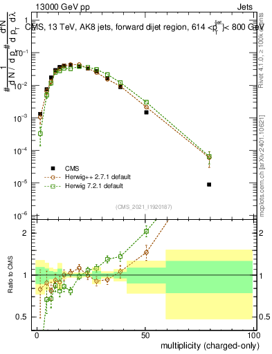 Plot of j.nch in 13000 GeV pp collisions