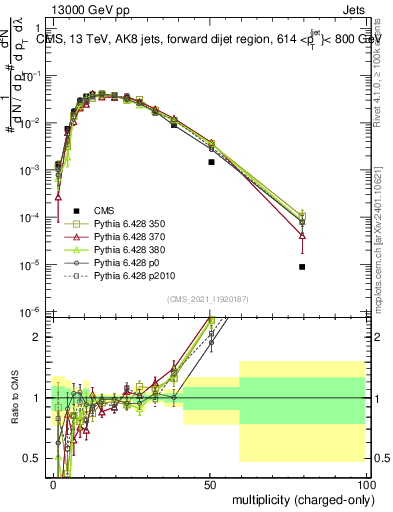 Plot of j.nch in 13000 GeV pp collisions