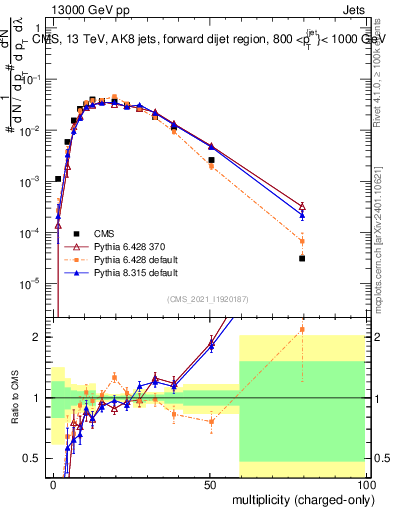 Plot of j.nch in 13000 GeV pp collisions