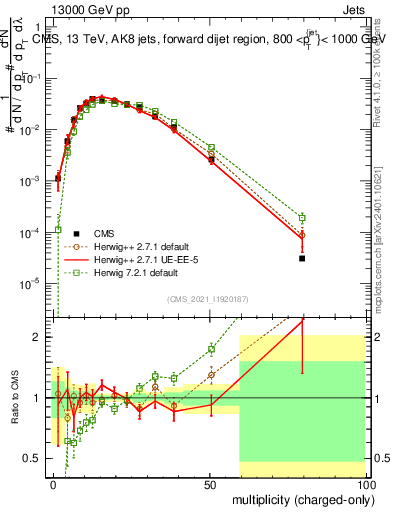 Plot of j.nch in 13000 GeV pp collisions