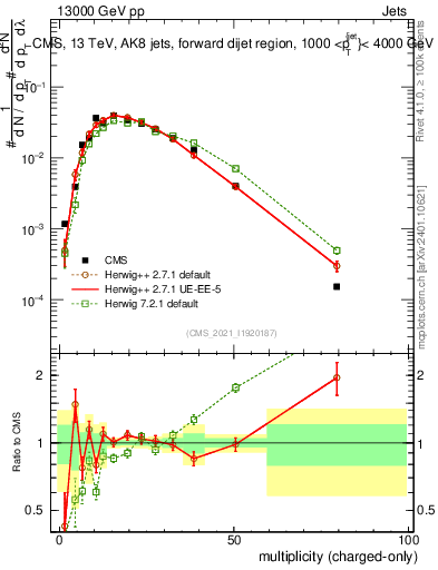 Plot of j.nch in 13000 GeV pp collisions