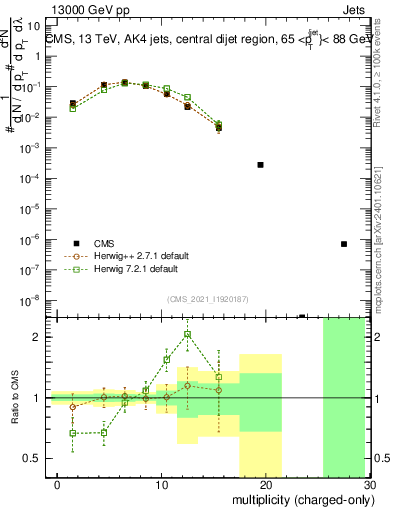 Plot of j.nch in 13000 GeV pp collisions