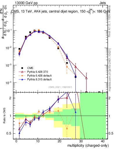 Plot of j.nch in 13000 GeV pp collisions