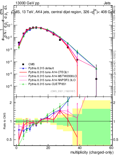 Plot of j.nch in 13000 GeV pp collisions